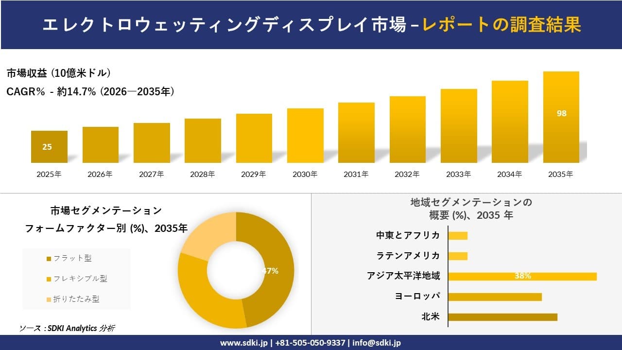 エレクトロウェッティングディスプレイ市場の発展、傾向、需要、成長分析及び予測2026-2035年