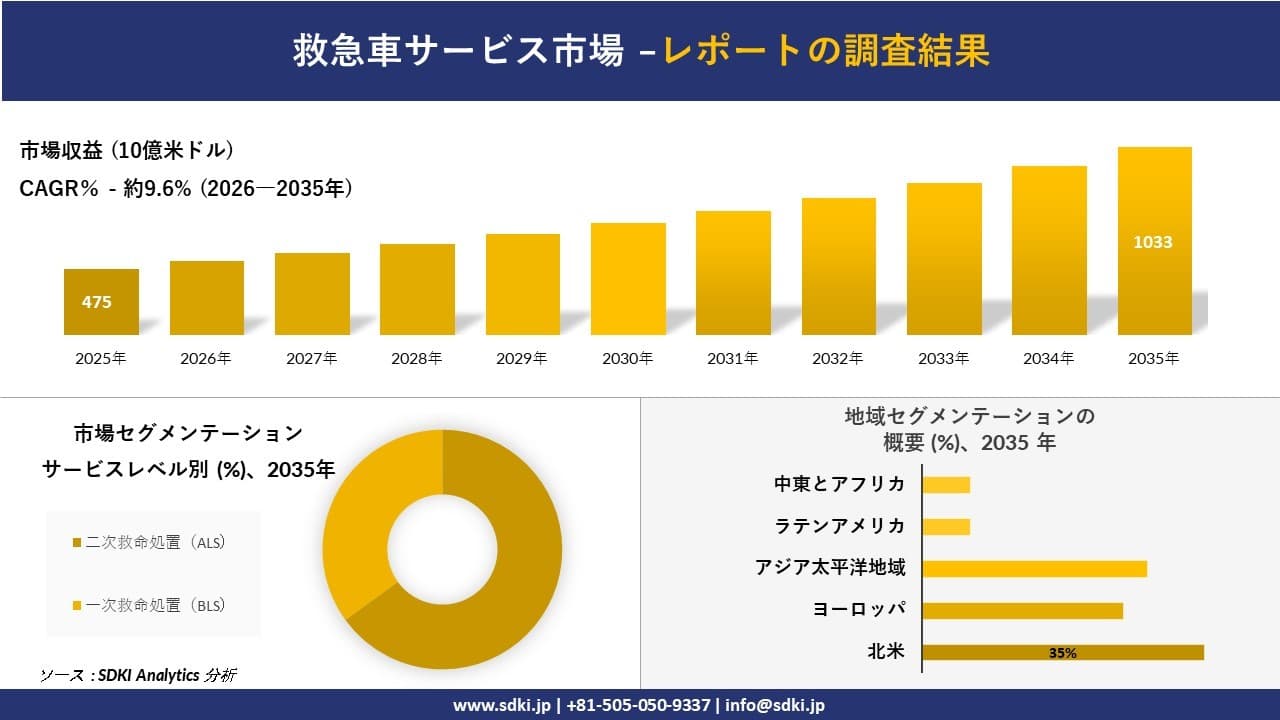 救急車サービス市場の発展、傾向、需要、成長分析および予測2026-2035年