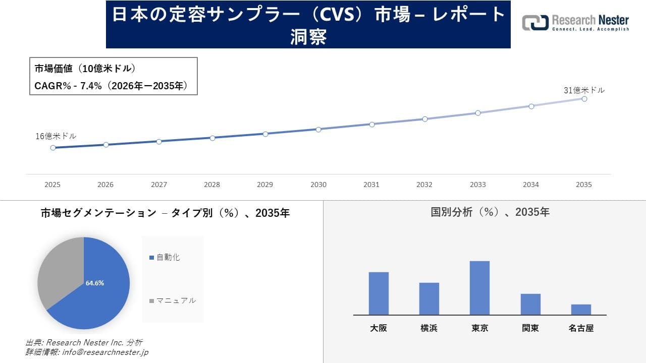 日本の定容サンプラー(CVS)市場調査の発展、傾向、需要、成長分析および予測2026―2035年