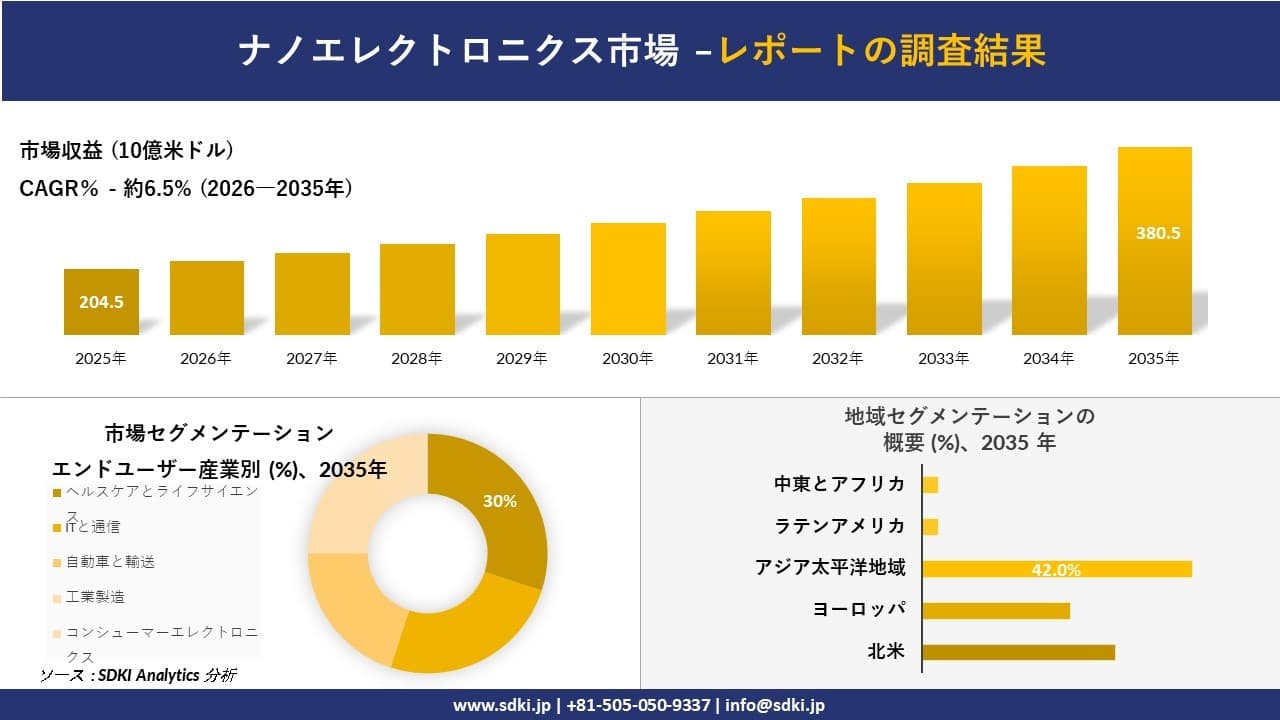 ナノエレクトロニクス市場の発展、傾向、需要、成長分析及び予測2026-2035年