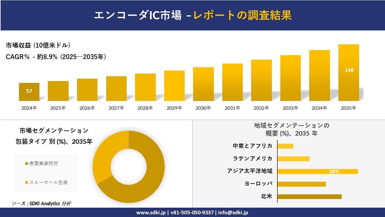 エンコーダIC市場の発展、傾向、需要、成長分析および予測2025-2035年