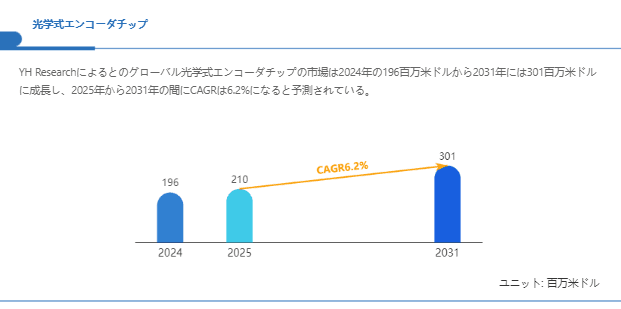 世界光学式エンコーダチップ市場調査:2031年までCAGR6.2%で成長予測