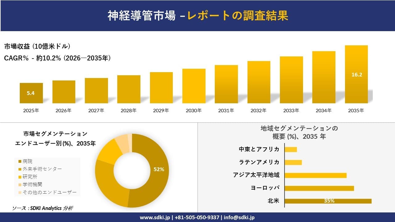神経導管市場の発展、傾向、需要、成長分析および予測2026-2035年