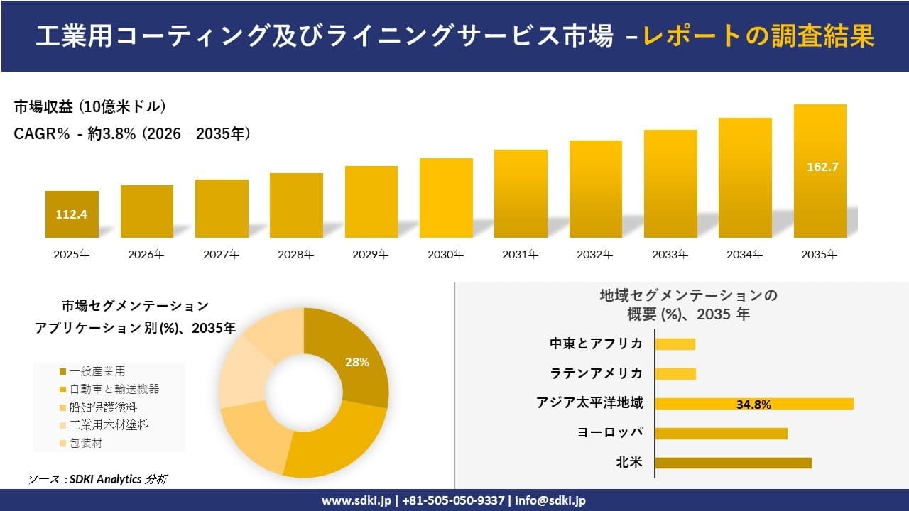 工業用コーティング及びライニングサービスの発展、傾向、需要、成長分析および予測2026-2035年