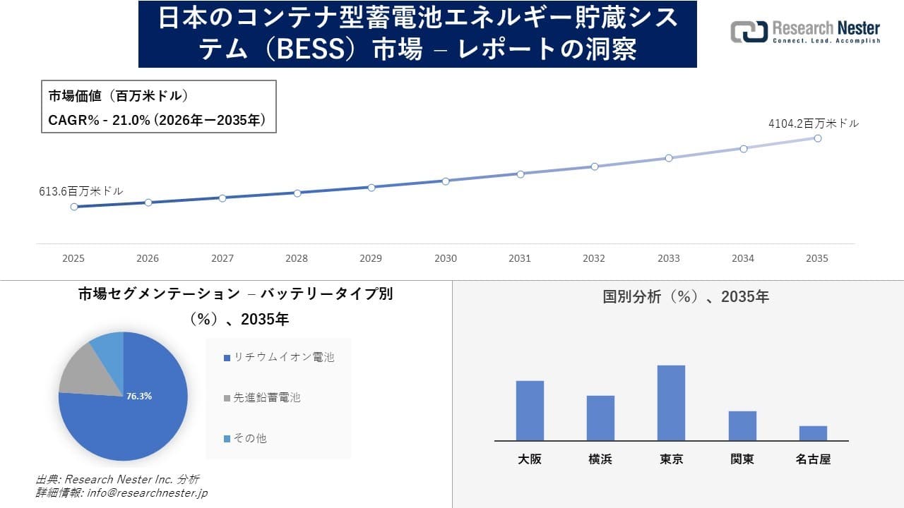 日本のコンテナ型蓄電池エネルギー貯蔵システム(BESS)市場調査の発展、傾向、需要、成長分析および予測2026―2035年
