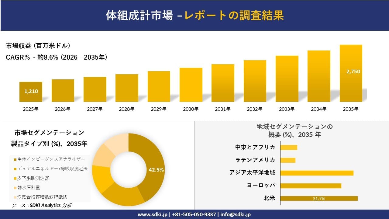 体組成計市場の発展、傾向、需要、成長分析および予測2026-2035年