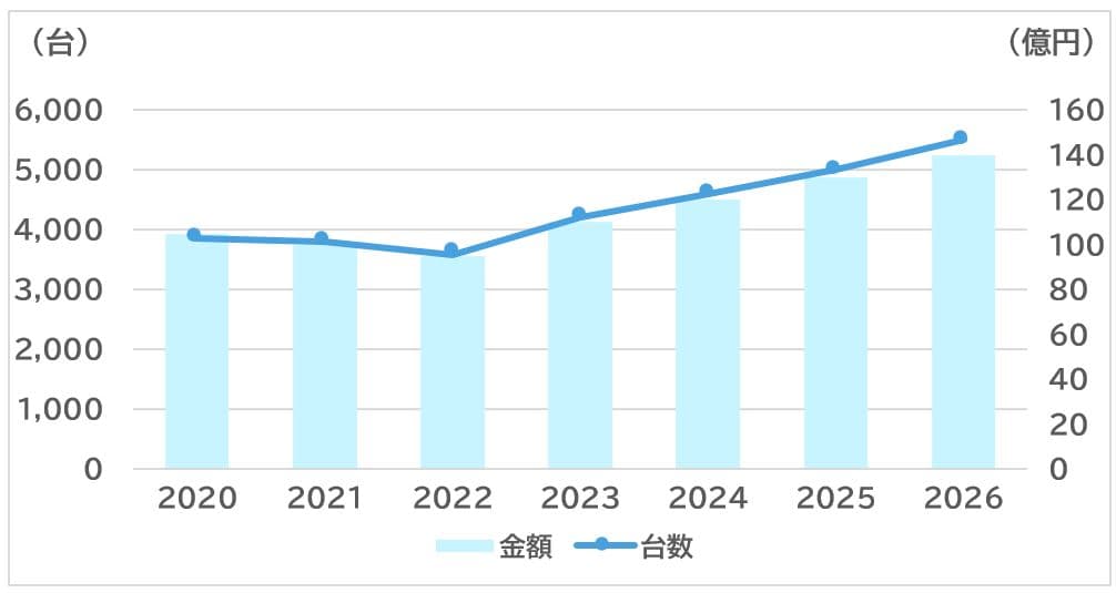 SVP注目市場分析 「AGV(無人搬送車)」を1月8日公開