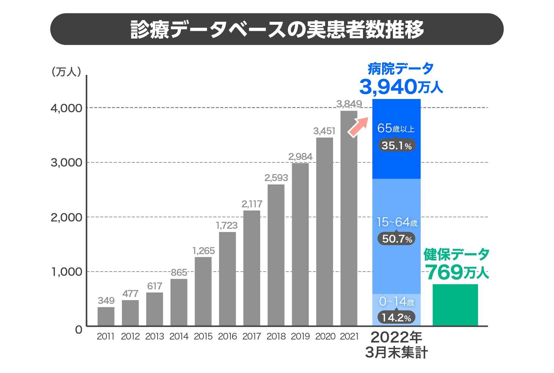 DeNAとヘルスケア事業での協業検討合意 医療ビッグデータ利活用などで連携