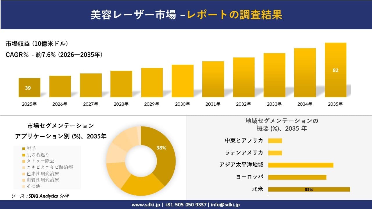 美容レーザー市場の発展、傾向、需要、成長分析および予測2026-2035年