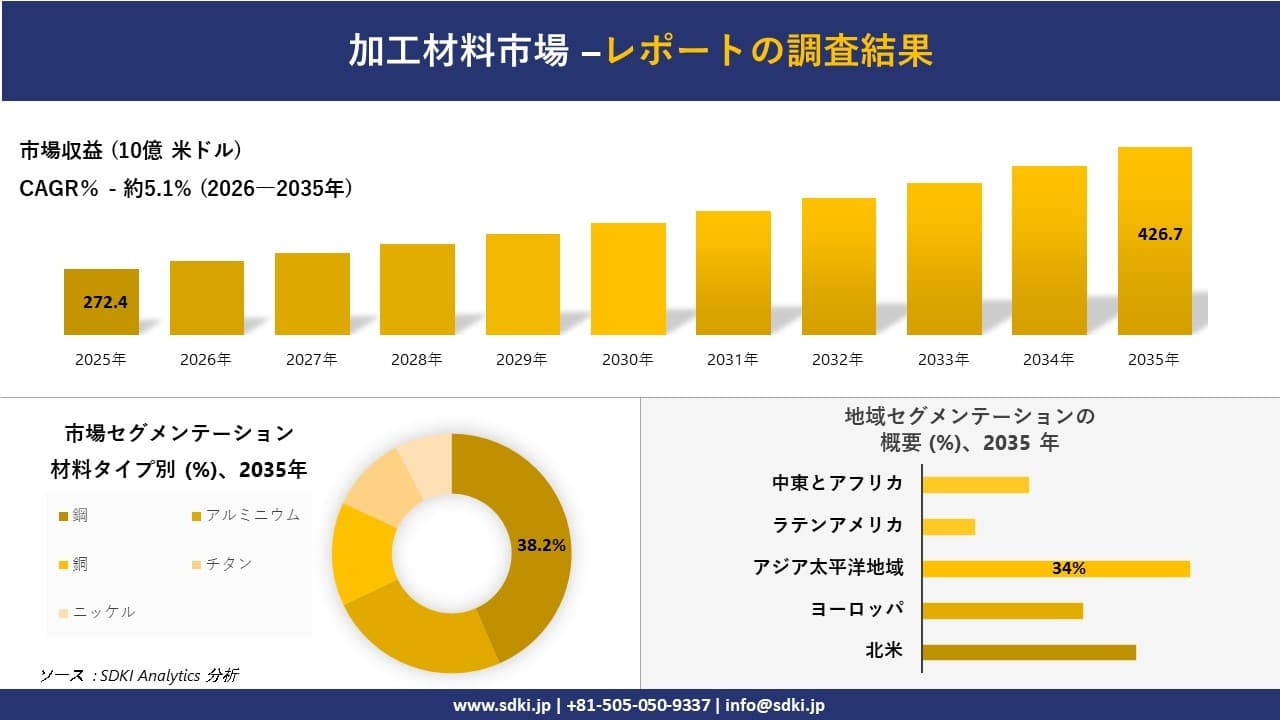 加工材料市場の発展、傾向、需要、成長分析及び予測2026―2035年