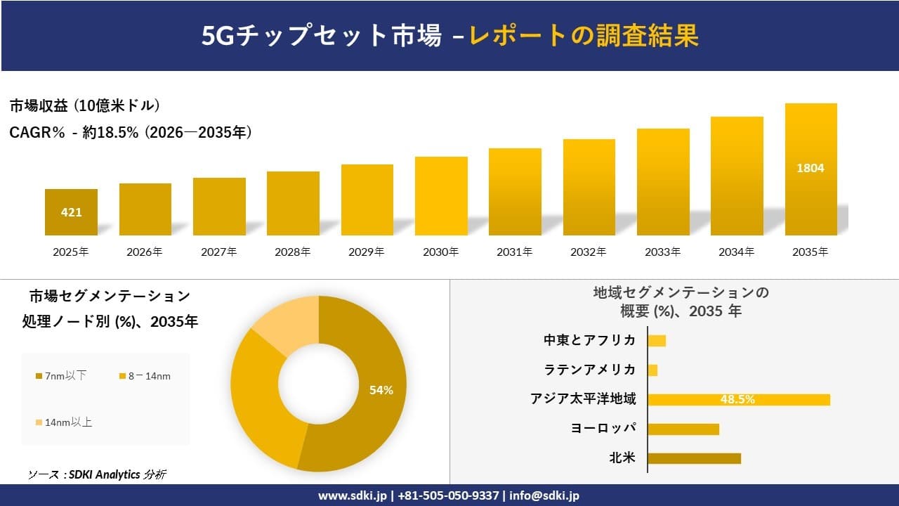 5Gチップセット市場の発展、傾向、需要、成長分析および予測2026-2035年