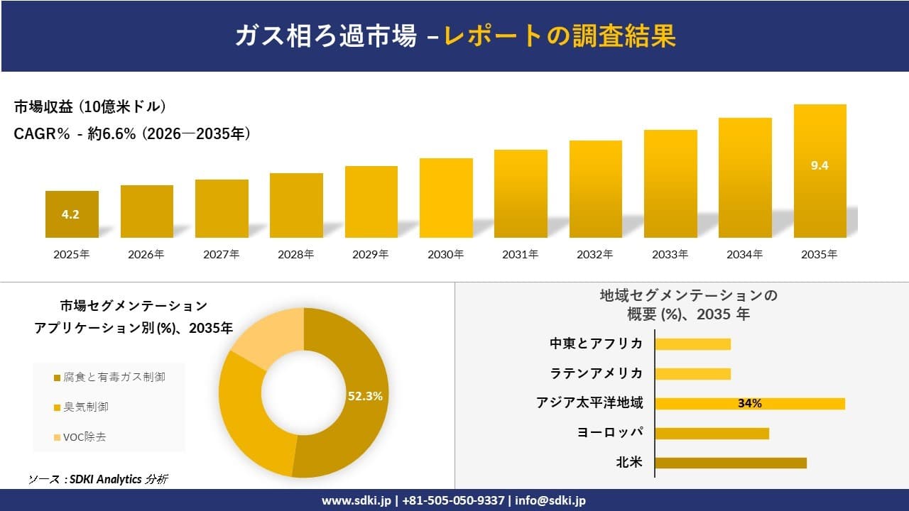 ガス相ろ過市場の発展、傾向、需要、成長分析および予測2026-2035年