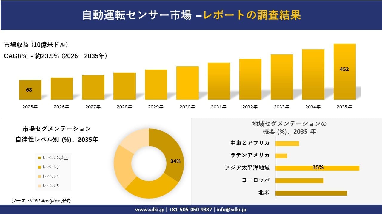 自動運転センサー市場の発展、傾向、需要、成長分析及び予測2026-2035年