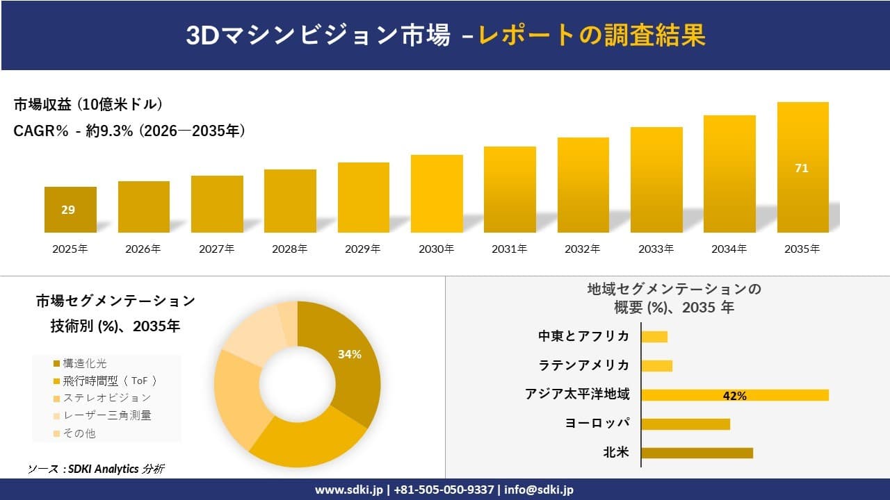 3Dマシンビジョン市場の発展、傾向、需要、成長分析および予測2026-2035年