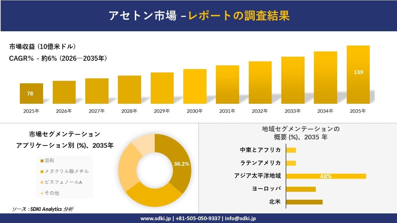 アセトン市場の発展、傾向、需要、成長分析および予測2026-2035年