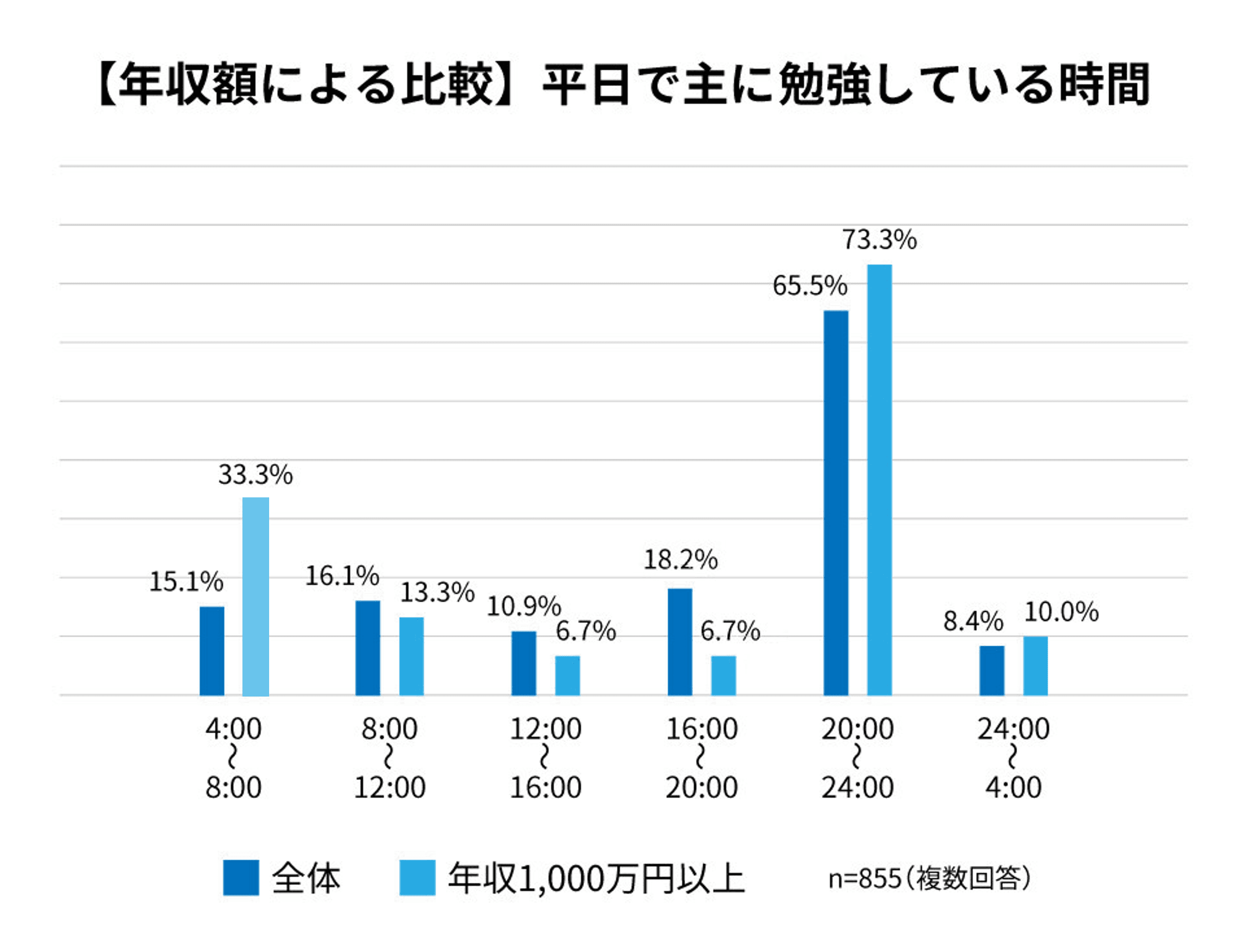 年収1,000万円以上の方は平日朝に勉強する割合が全体より18.2%高いことが判明