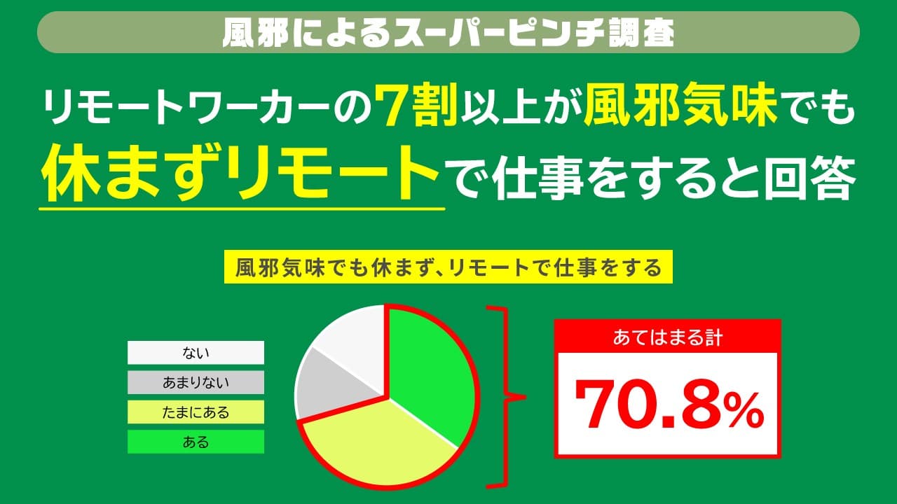 リモートワーカーの7割以上が風邪気味でも 休まずリモートで仕事をすると回答! ハイパフォーマーほど風邪の療養期間が長いと判明!