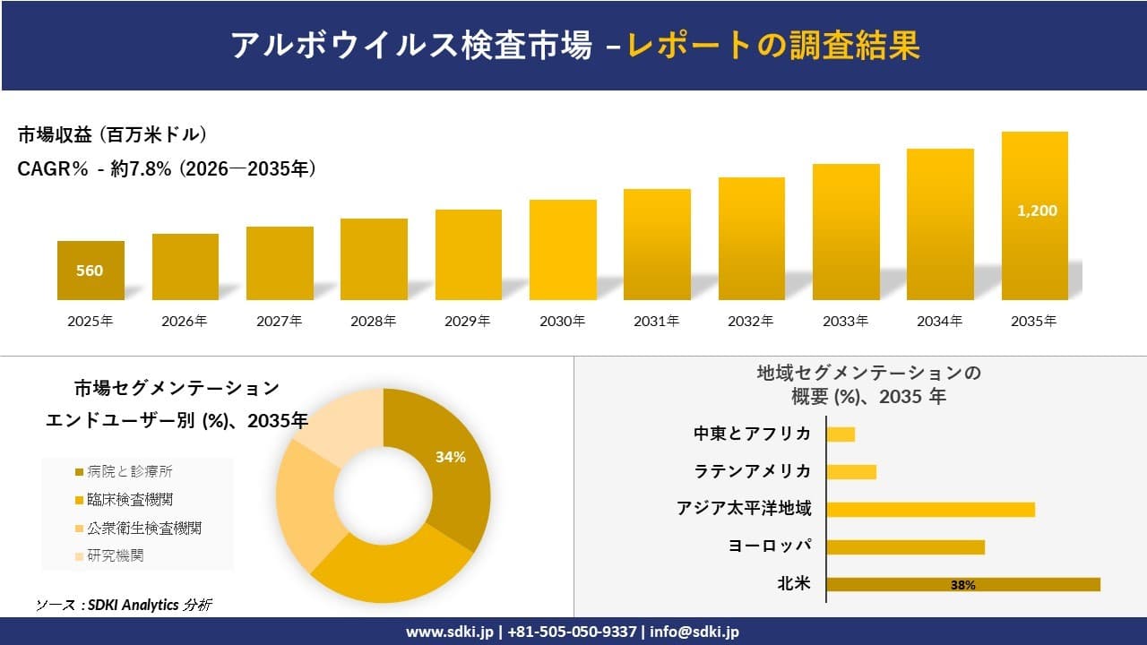 アルボウイルス検査市場の発展、傾向、需要、成長分析および予測2026-2035年