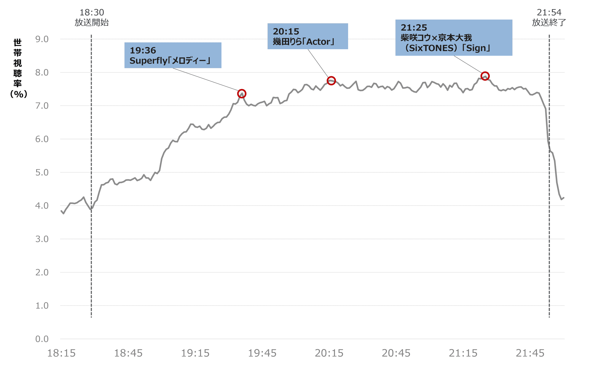 「2025 FNS歌謡祭」第2夜の視聴率は?高視聴率を出した瞬間・盛り上がった歌手や曲を分析