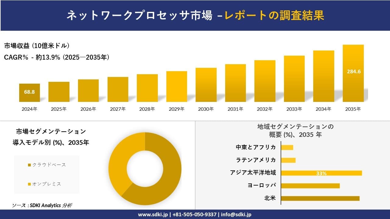 ネットワークプロセッサ市場の発展、傾向、需要、成長分析および予測2025-2035年