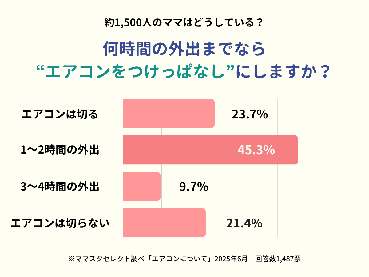 ママスタセレクトが約1,500人に調査「外出時エアコンをつけっぱなしにするのは、何時間までですか?」【ママスタアンケート】