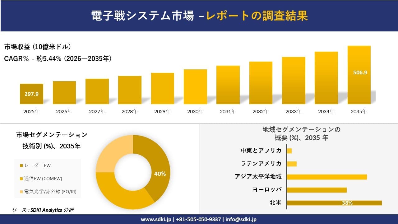電子戦システム市場の発展、傾向、需要、成長分析及び予測2026-2035年