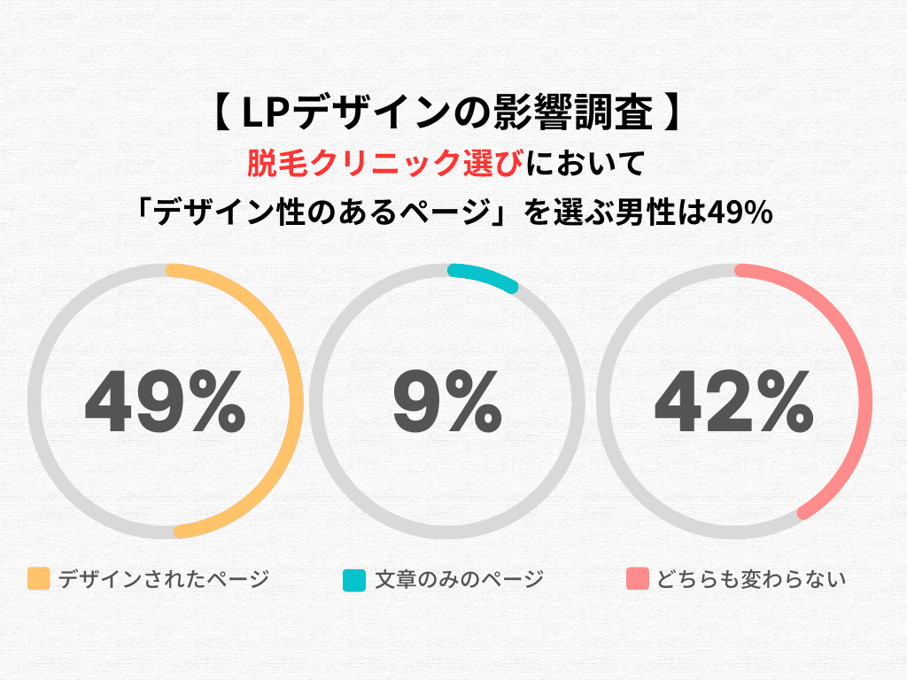 【LPデザインの影響調査】 脱毛クリニック選びにおいて「デザイン性のあるページ」を選ぶ男性は49%