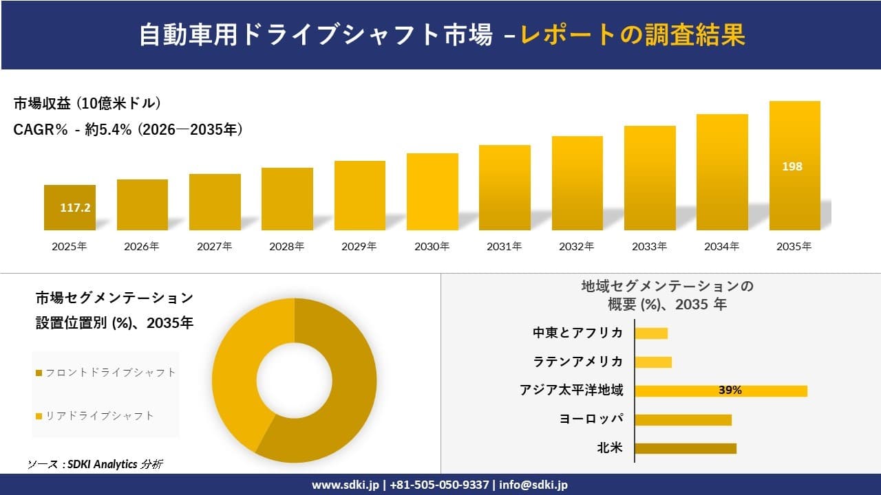 自動車用ドライブシャフト市場の発展、傾向、需要、成長分析および予測2026-2035年