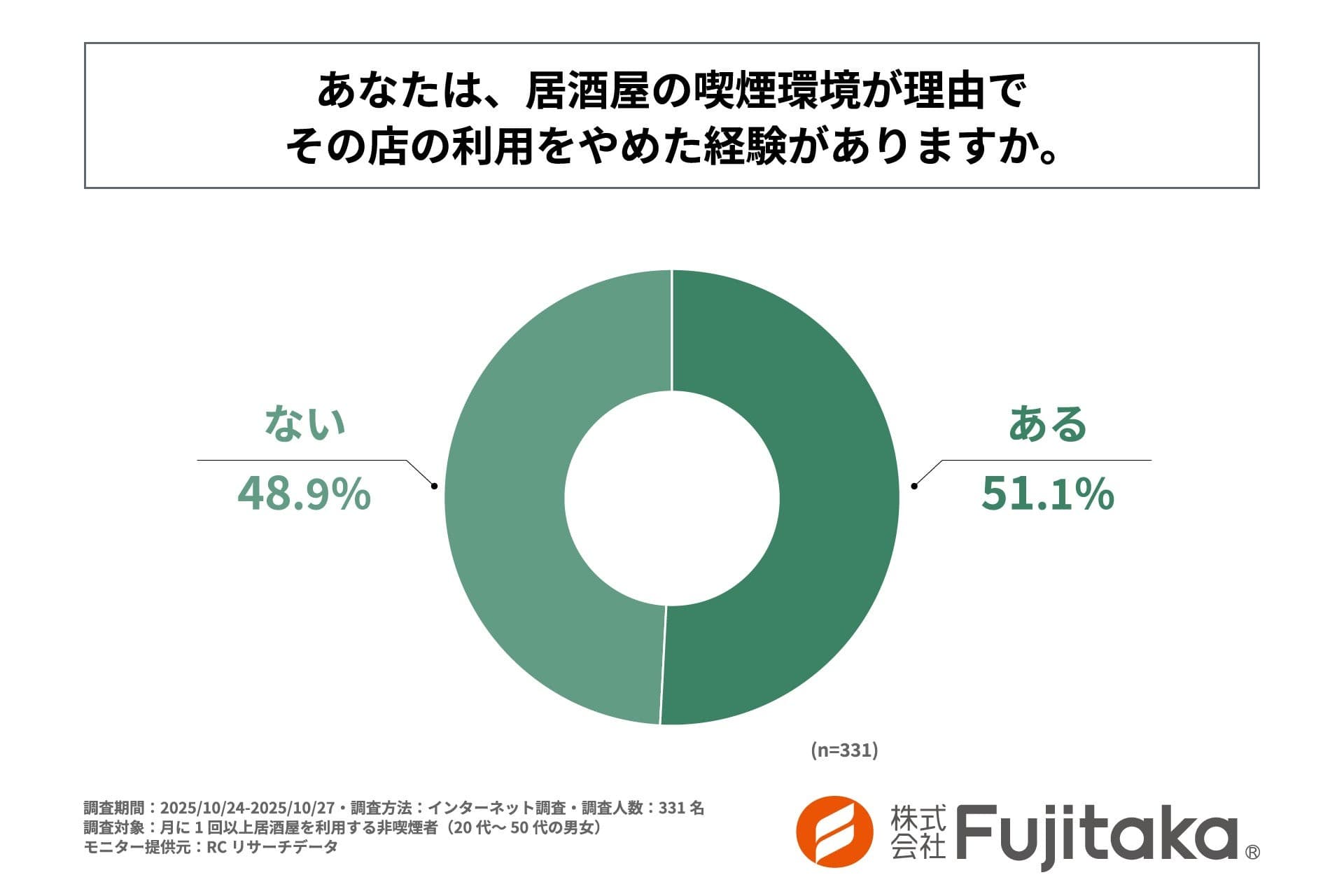 月に1回以上居酒屋を利用する非喫煙者の半数以上が、居酒屋の喫煙環境が理由でその店の利用をやめた経験がある!株式会社Fujitakaが「居酒屋の喫煙環境に関する非喫煙者の意識と実態調査」を実施!