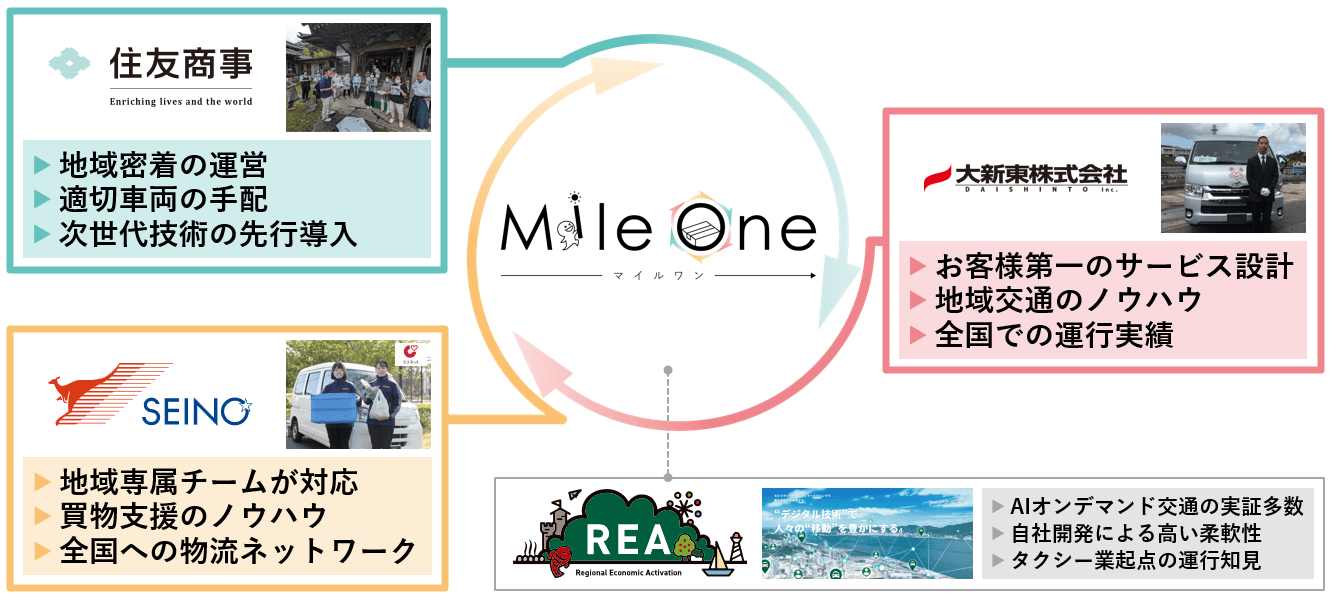 大新東、山口県下関市にて開始する AIオンデマンド×貨客混載の地域モビリティ実証実験に運行体制、配車・予約システム構築、運用で参画