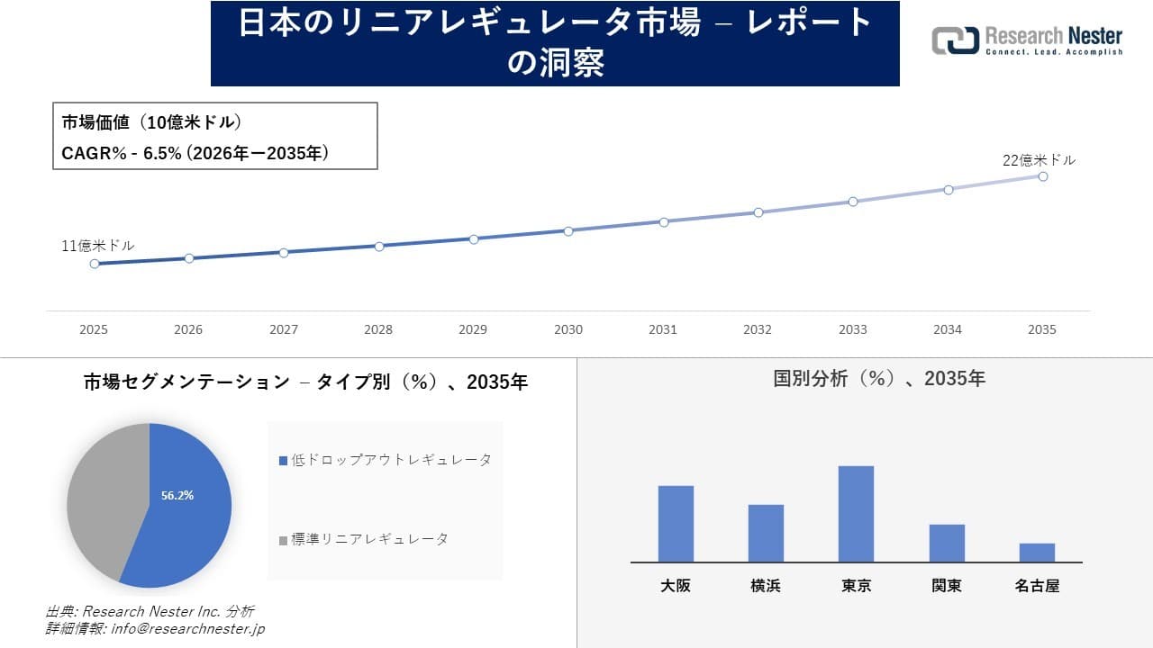 日本のリニアレギュレータ市場調査の発展、傾向、需要、成長分析および予測2026―2035年