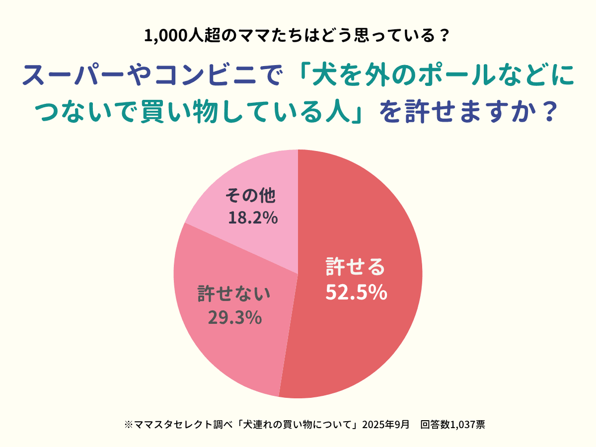 ママスタセレクトがマナー調査「スーパーやコンビニ前に犬をつないでの買い物、どう思いますか?」1,000人超が回答【ママスタアンケート】