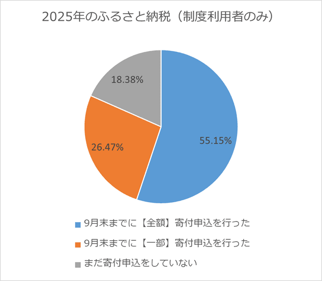 ふるさと納税の利用者の8割以上が今年は9月末までに寄付申込を実施!2025年のふるさと納税申込時期についてのアンケート調査結果を公開