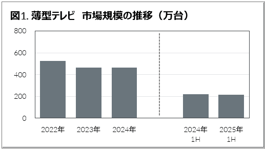 前年比4.6%増、4年ぶり増加に転じるテレコム・ITが好調 - 2025年上半期家電・IT市場動向 -