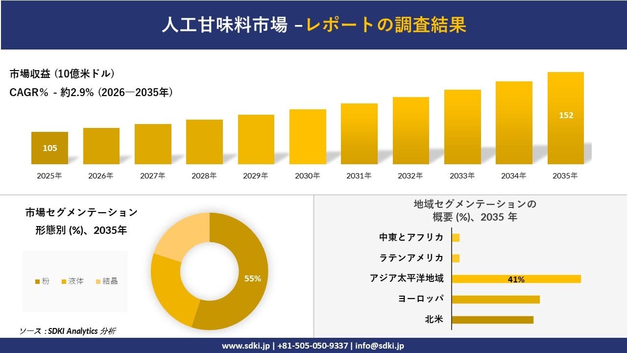 人工甘味料市場の発展、傾向、需要、成長分析および予測2026-2035年