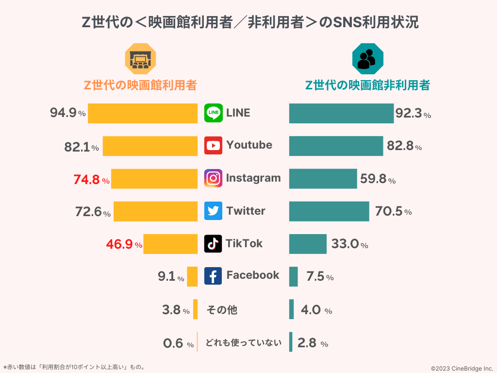 【調査レポート】映画館に行くZ世代はSNS利用率が高く情報拡散力があることが明らかに