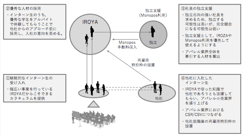 IROYA、文化服装学院と連携し、アパレル業界活性化のため
インターン受け入れ等人材交流・産学連携を開始