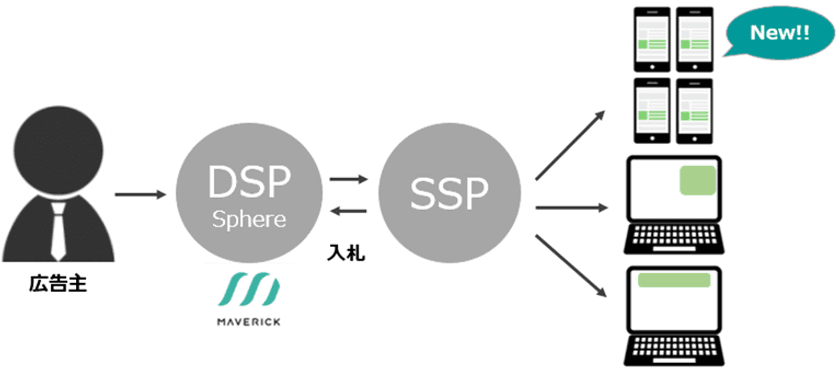 マーベリック
DSP「Sphere」にインフィード広告枠配信の導入