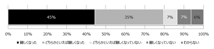 <採用担当者意識調査>応募者が、口コミサイトなどで
自社の内情を調べてきていると感じることが「増えた」7割
~学生の「情報戦」広報解禁前から大きな影響力に~