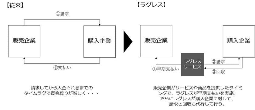 入金までのタイムラグをなくし、資金繰りの課題を解決!
「ラグレス」サービス 2月1日提供開始