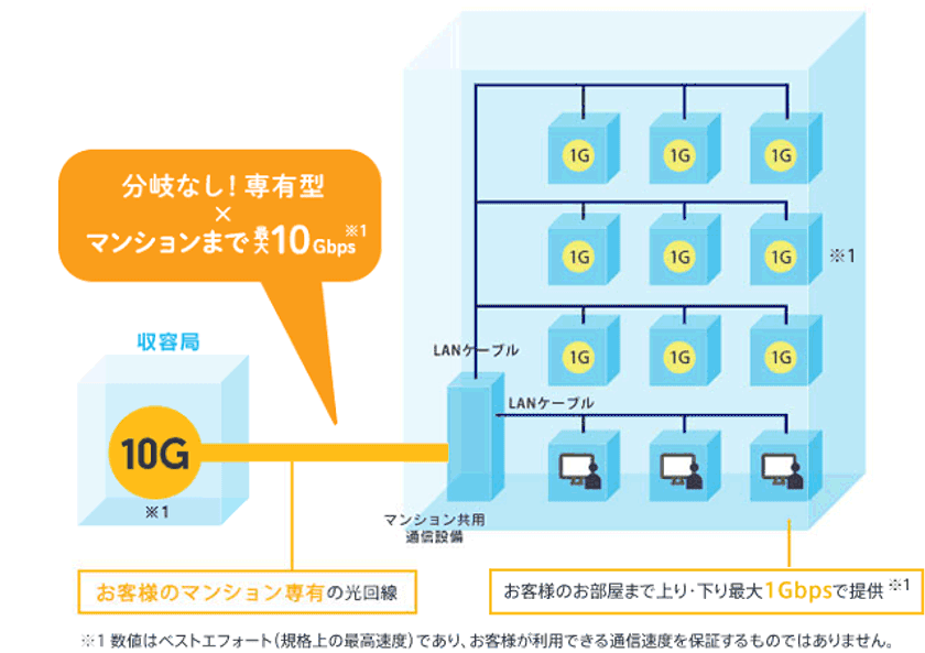 日本最速*1光インターネット接続サービス
「マンション全戸オールギガ10Gタイプ」導入決定