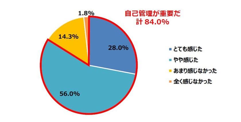 リモートワークは「自己管理が重要だ」と計84.0%が回答
しかし約4人に1人が「自己管理ができていなかった」という現実も
『The JSSA Award』最優秀賞受賞を受け「Qasee(カシー)」が
リモートワークにおける不満に関する調査を実施