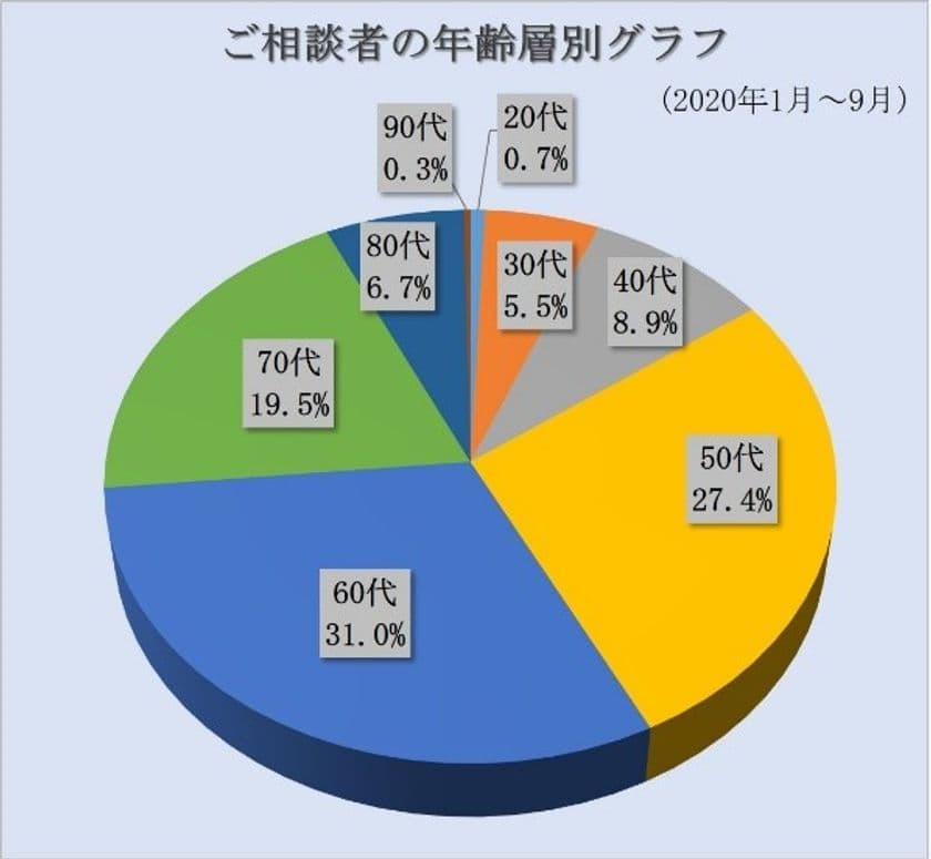 相続難民を救うのはファスト相談!?
“GoTo無料相談”で相談件数3倍も増加