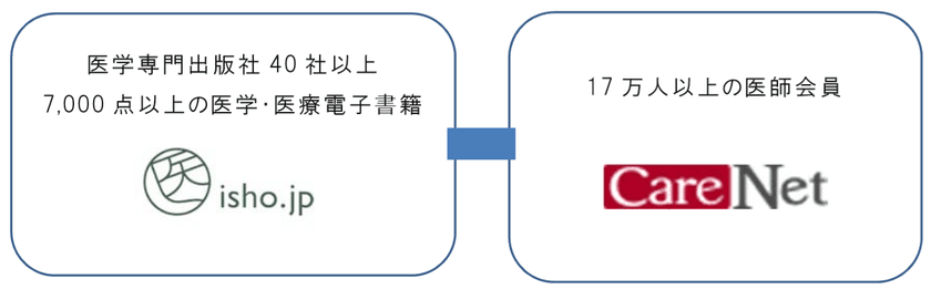 ケアネット、医書ジェーピーと業務提携
ケアネットポイントで電子書籍の購入が可能に