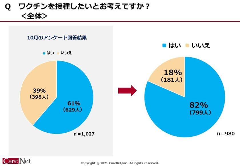 医師の82%が新型コロナウイルスワクチン接種を希望
-希望者が昨年10月の61%から増加
ケアネットが会員医師に調査