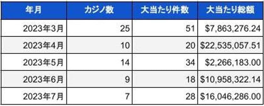 米国ランドカジノのジャックポット当選調査報告書(2023年7月)
総額23億円以上のBIG WIN