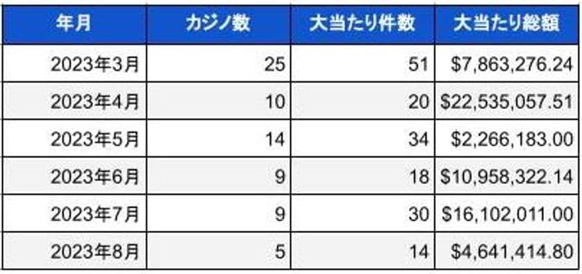 米国ランドカジノのジャックポット当選調査報告書(2023年8月)
総額約7億円の大当たり