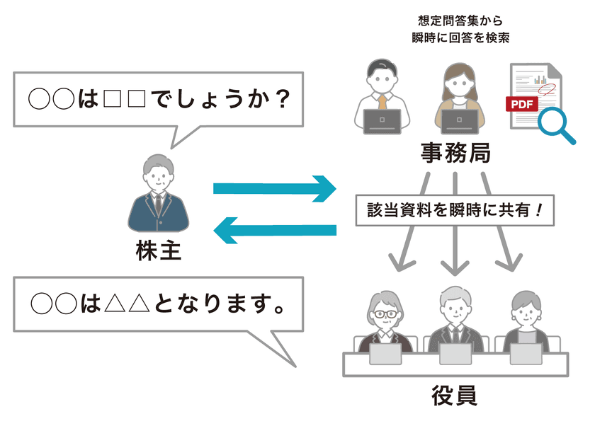 今からでも間に合う!株主総会の準備 
「スマートセッション 株主総会支援パッケージ」を発売
 スムーズな答弁を実現