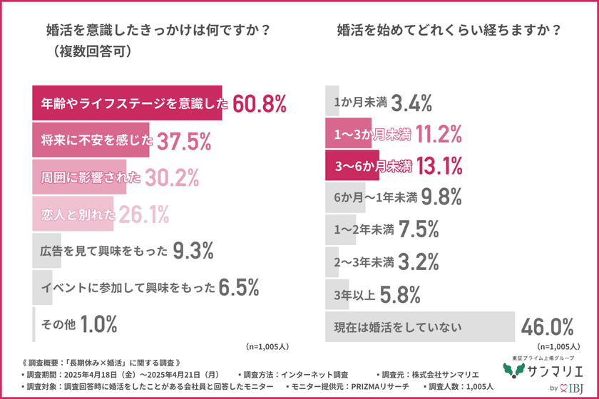 【婚活調査】約7割が「長期休みは婚活のチャンス」と回答!
効果が高かった婚活手段とは?