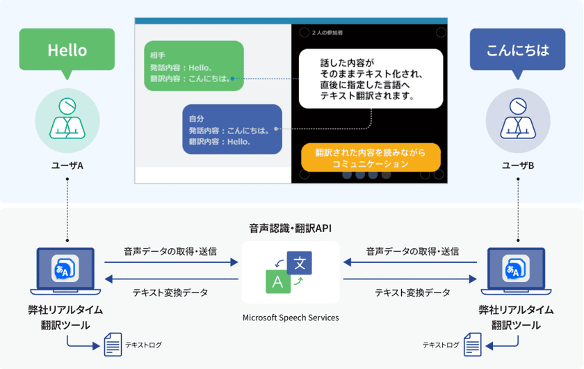 フェアユースがWeb会議のための
「Real Time Translator」の新バージョンをリリース